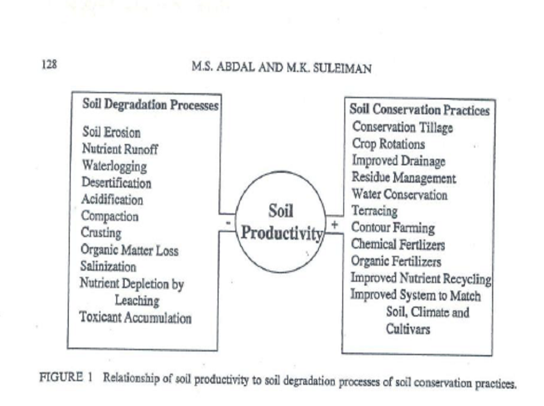 soil cons as a concept to improve